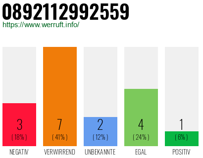 Rufnummer 0892112992559 Telefonnummer 0892112992559