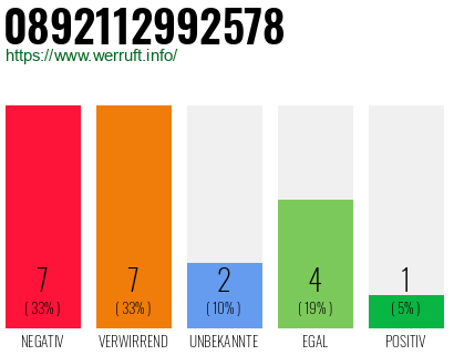 Rufnummer 0892112992578 Telefonnummer 0892112992578