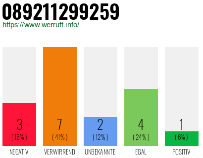 Rufnummer 089211299259 Telefonnummer 089211299259