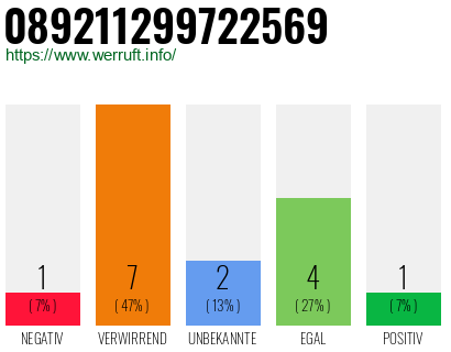 Rufnummer 089211299722569 Telefonnummer 089211299722569