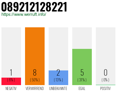 Rufnummer 089212128221 Telefonnummer 089212128221