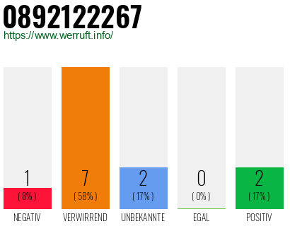 Rufnummer 0892122267 Telefonnummer 0892122267