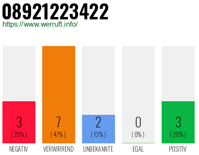 Rufnummer 08921223422 Telefonnummer 08921223422