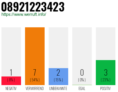 Rufnummer 08921223423 Telefonnummer 08921223423
