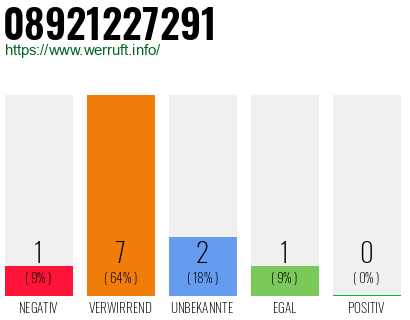 Rufnummer 08921227291 Telefonnummer 08921227291