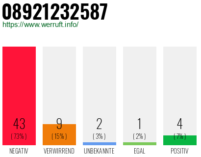 Rufnummer 08921232587 Telefonnummer 08921232587