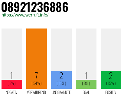 Rufnummer 08921236886 Telefonnummer 08921236886