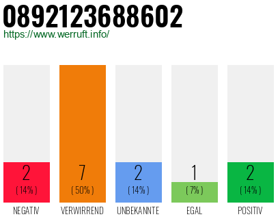 Rufnummer 0892123688602 Telefonnummer 0892123688602