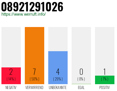 Rufnummer 08921291026 Telefonnummer 08921291026