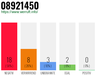 Rufnummer 08921450 Telefonnummer 08921450