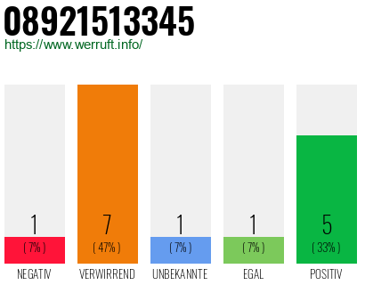 Rufnummer 08921513345 Telefonnummer 08921513345