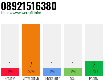 Rufnummer 08921516380 Telefonnummer 08921516380