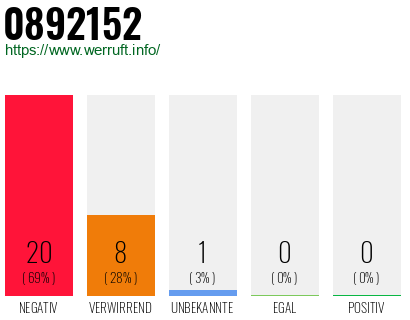 Rufnummer 0892152 Telefonnummer 0892152