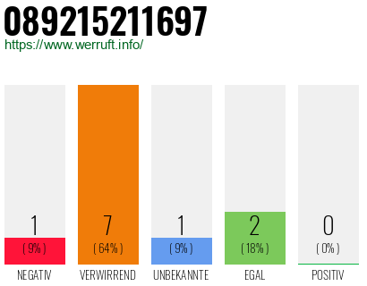Rufnummer 089215211697 Telefonnummer 089215211697