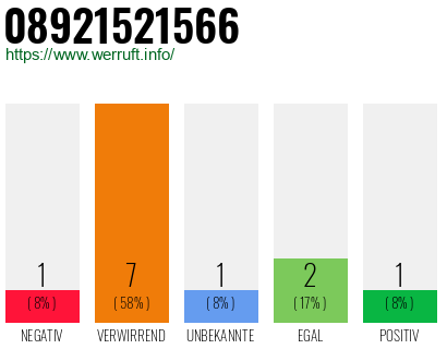 Rufnummer 08921521566 Telefonnummer 08921521566