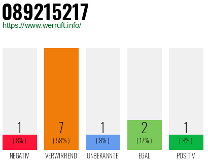 Rufnummer 089215217 Telefonnummer 089215217