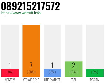 Rufnummer 089215217572 Telefonnummer 089215217572