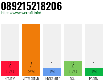Rufnummer 089215218206 Telefonnummer 089215218206