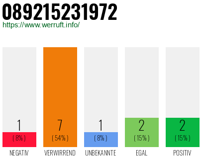 Rufnummer 089215231972 Telefonnummer 089215231972