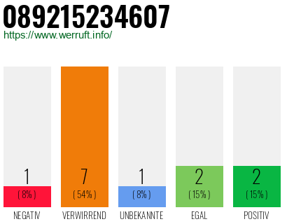 Rufnummer 089215234607 Telefonnummer 089215234607