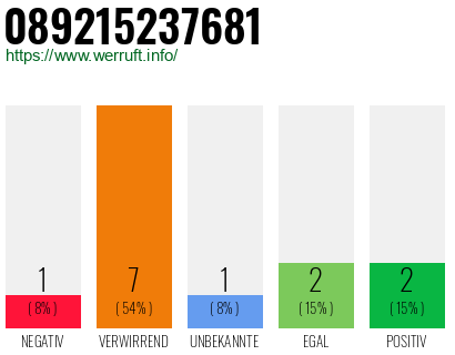 Rufnummer 089215237681 Telefonnummer 089215237681