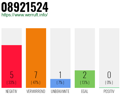 Rufnummer 08921524 Telefonnummer 08921524