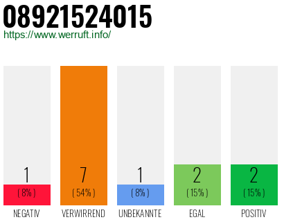 Rufnummer 08921524015 Telefonnummer 08921524015