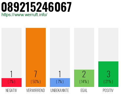 Rufnummer 089215246067 Telefonnummer 089215246067