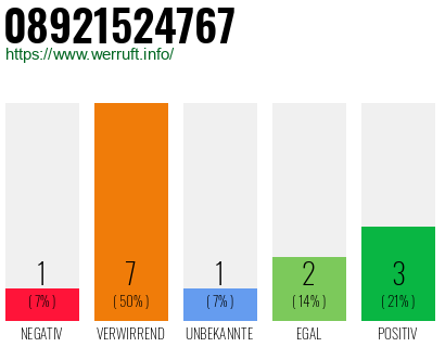 Rufnummer 08921524767 Telefonnummer 08921524767