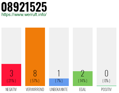 Rufnummer 08921525 Telefonnummer 08921525