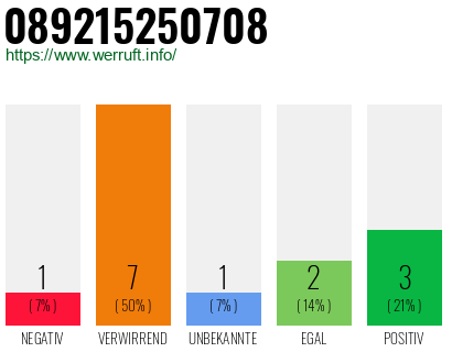 Rufnummer 089215250708 Telefonnummer 089215250708