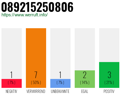 Rufnummer 089215250806 Telefonnummer 089215250806
