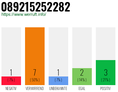Rufnummer 089215252282 Telefonnummer 089215252282