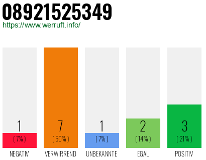 Rufnummer 08921525349 Telefonnummer 08921525349