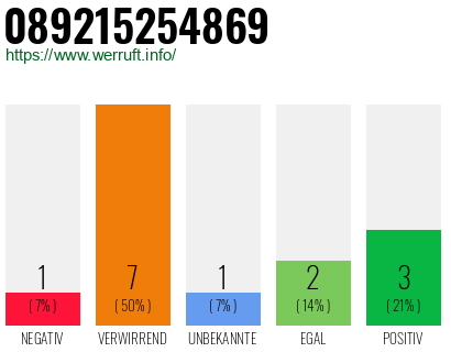 Rufnummer 089215254869 Telefonnummer 089215254869