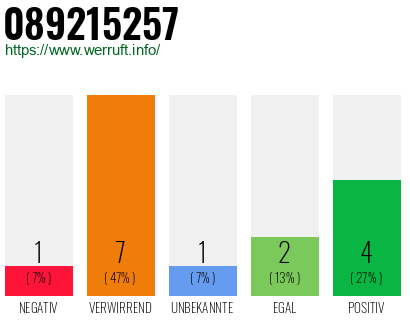 Rufnummer 089215257 Telefonnummer 089215257