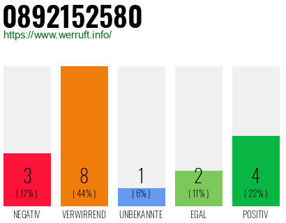Rufnummer 0892152580 Telefonnummer 0892152580