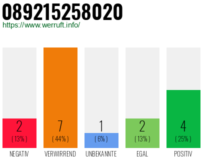 Rufnummer 089215258020 Telefonnummer 089215258020
