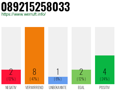 Rufnummer 089215258033 Telefonnummer 089215258033