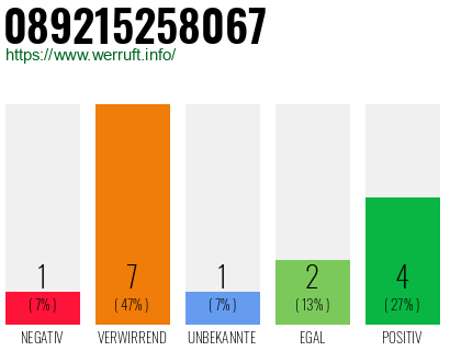 Rufnummer 089215258067 Telefonnummer 089215258067