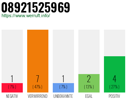 Rufnummer 08921525969 Telefonnummer 08921525969