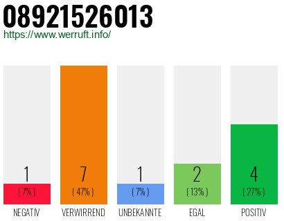 Rufnummer 08921526013 Telefonnummer 08921526013