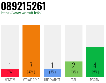 Rufnummer 089215261 Telefonnummer 089215261