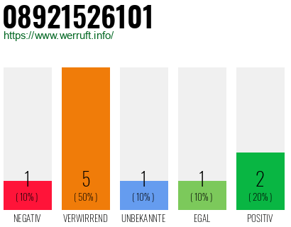 Telefonnummer 08921526101