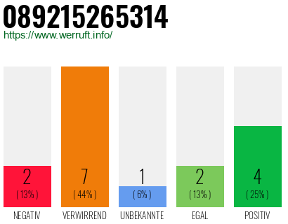 Rufnummer 089215265314 Telefonnummer 089215265314