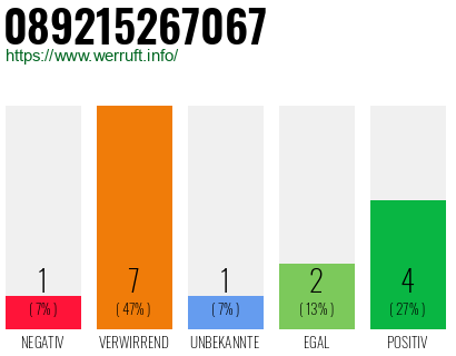 Rufnummer 089215267067 Telefonnummer 089215267067