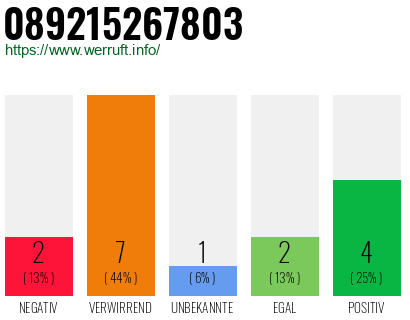 Rufnummer 089215267803 Telefonnummer 089215267803