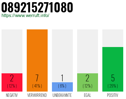 Rufnummer 089215271080 Telefonnummer 089215271080