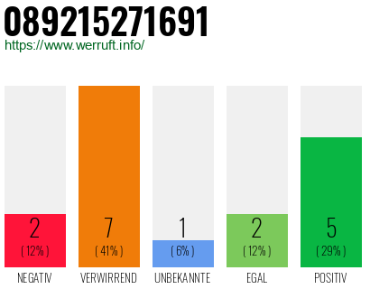 Rufnummer 089215271691 Telefonnummer 089215271691