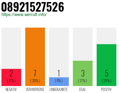 Rufnummer 08921527526 Telefonnummer 08921527526